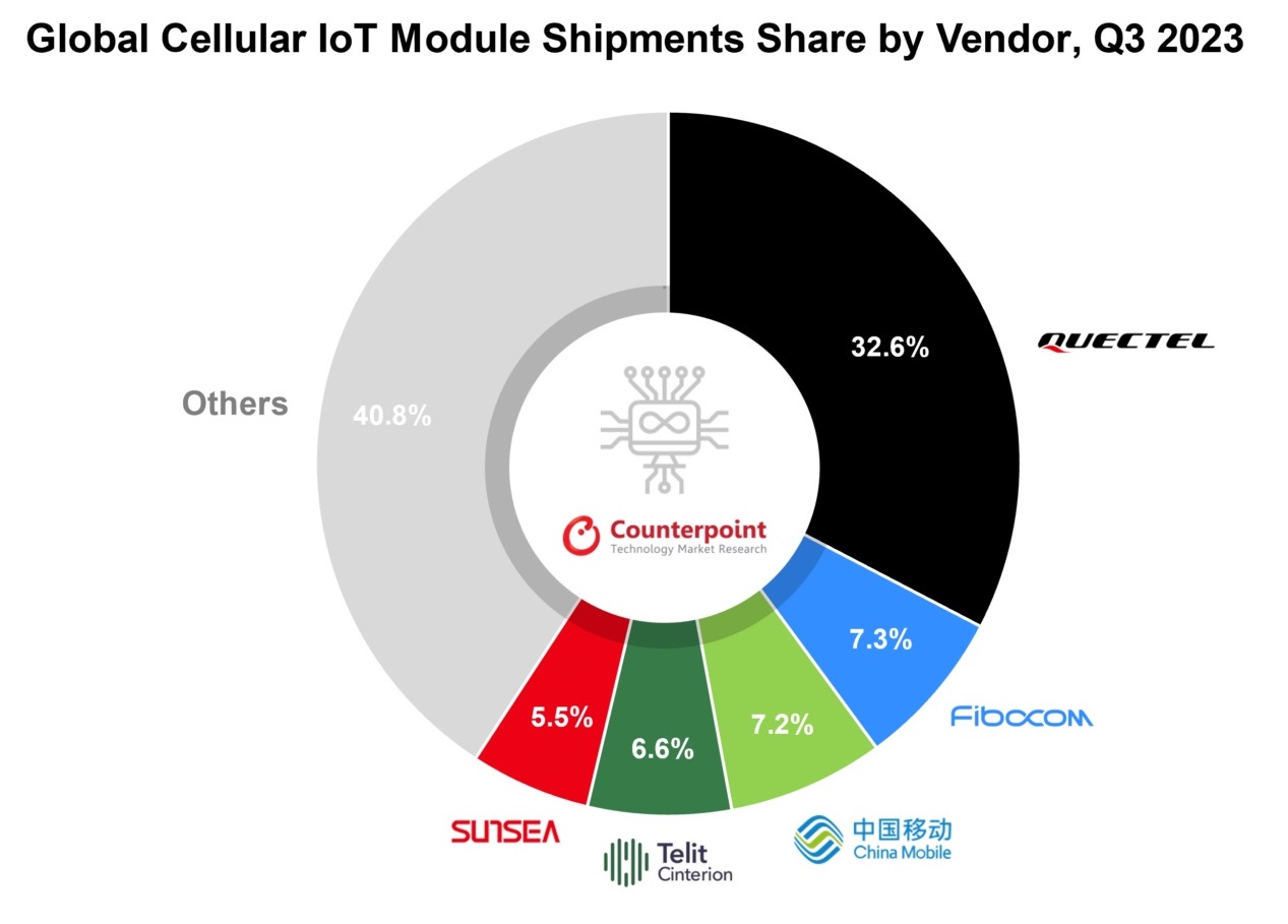 Amid Waning Demand, Cellular IoT Module Market Faces Another Challenging Quarter in Q3 2023